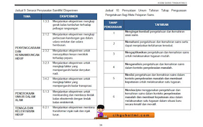 Eksperimen Wajib Sains Tingkatan 3