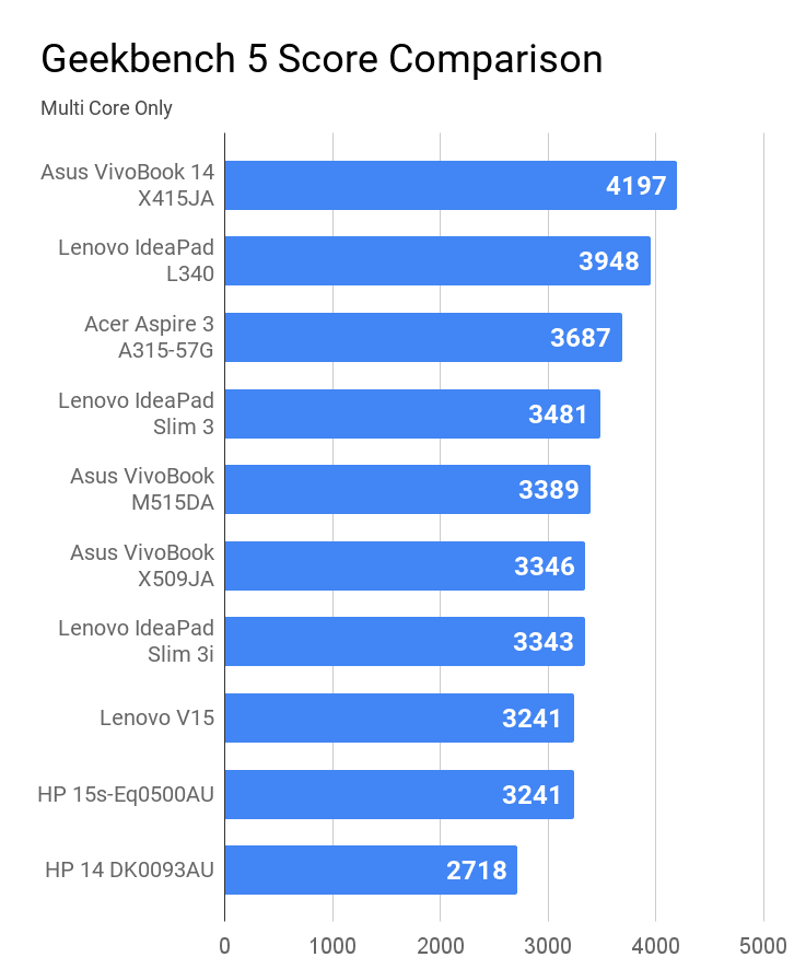 Geekbench 5 Multi core score comparison for laptops under Rs 50K price. (Image credit: Thanalysis)