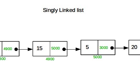 Vision3DTech: Linked List in C++