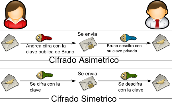 Tipos de claves criptográficas