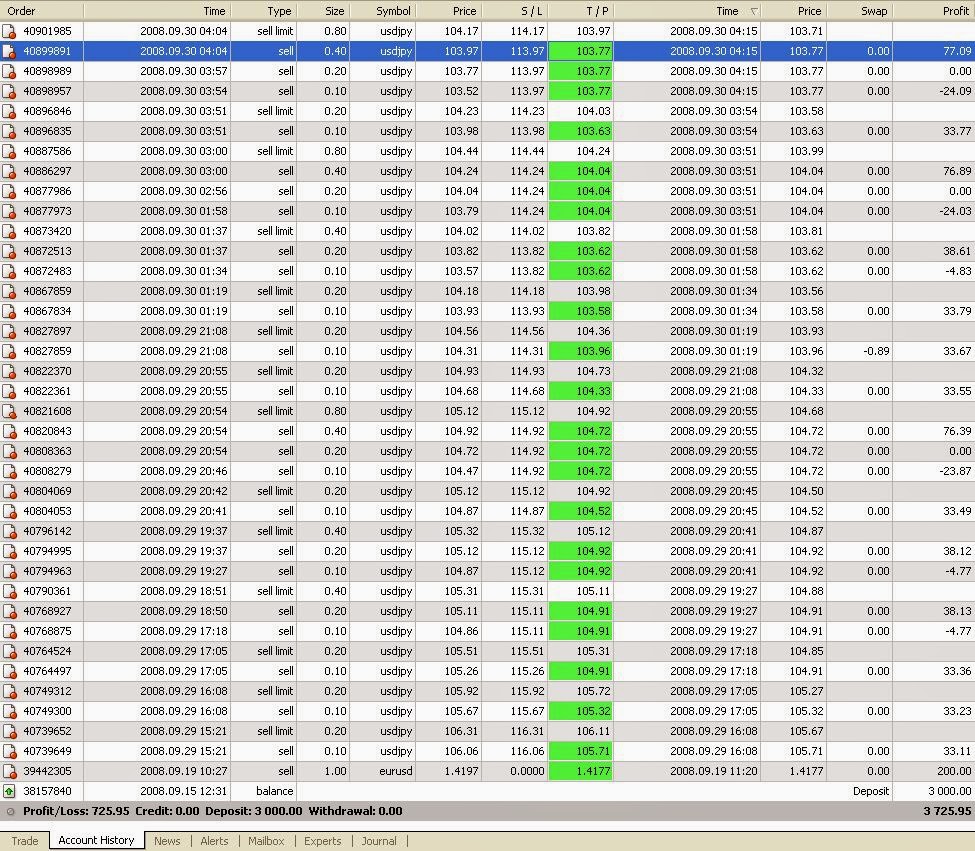 Cara mendapatkan profit dalam trading forex