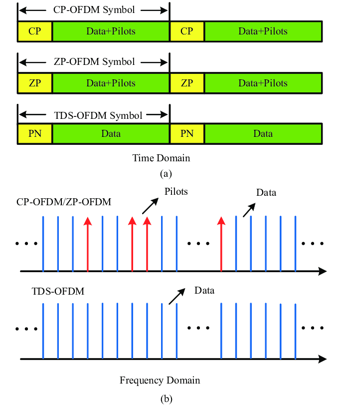 Tổng quan về kỹ thuật OFDM