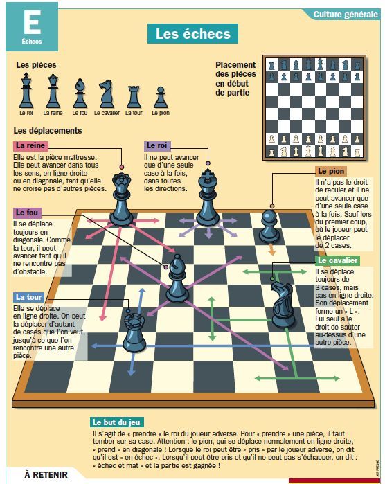 Les règles des échecs