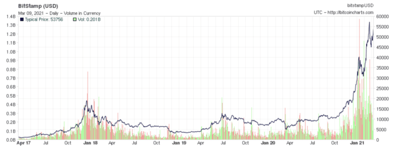 bitcoin è in costante aumento)