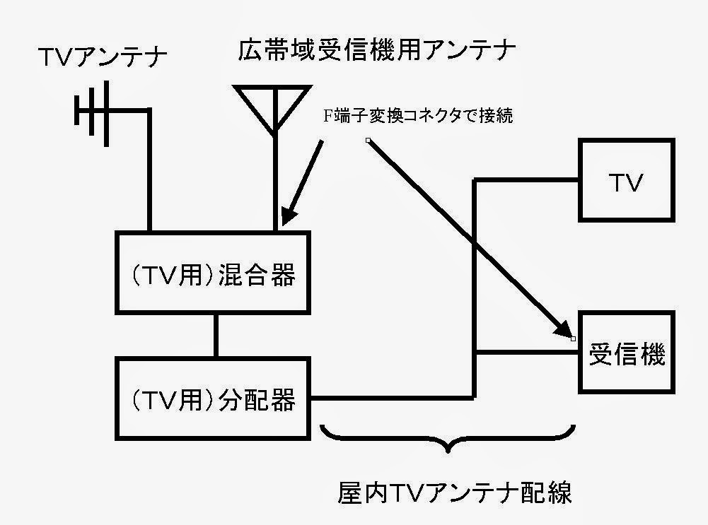 無線 ｔｖアンテナ配線に広帯域受信機アンテナを接続