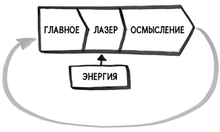 Схема системы личной эффективности "Найди время"