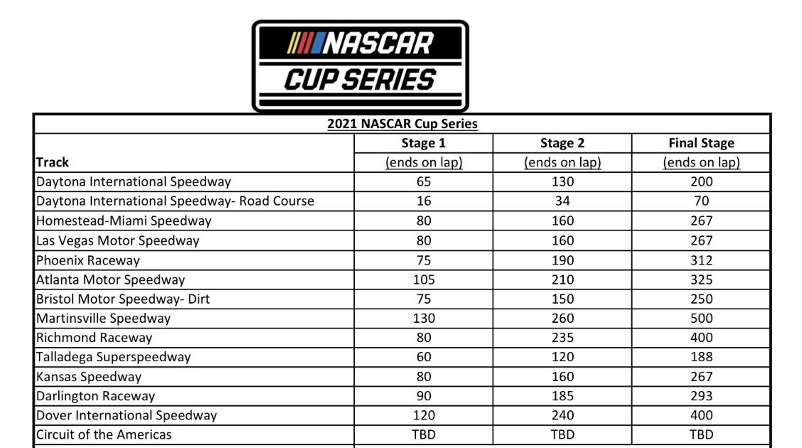 NASCAR releases stage lengths for 2021 seasons Stock Car Media