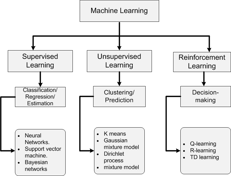 Understanding Machine Learning Methodology Justsajid