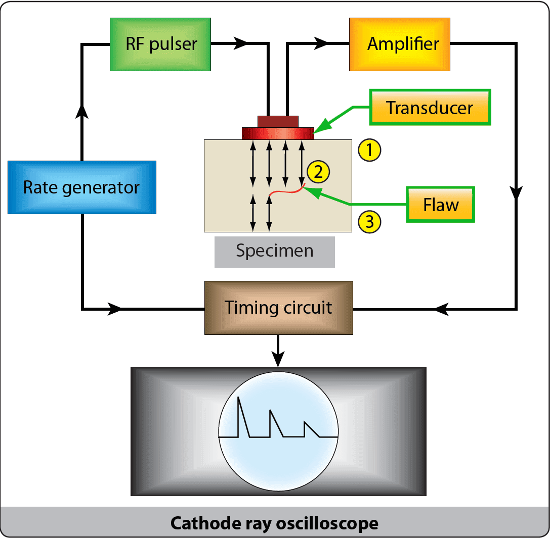 Nondestructive Inspection/Testing (Part 2)
