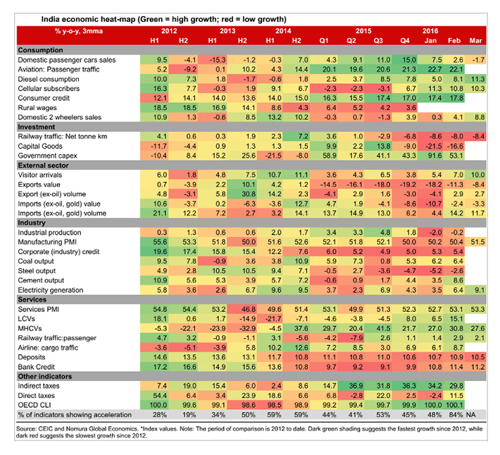 Economic heatmap of INDIA