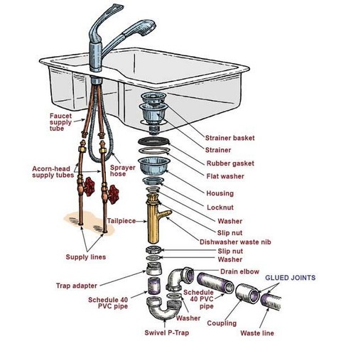 Kitchen Sink Plumbing Diagram With Dishwasher
