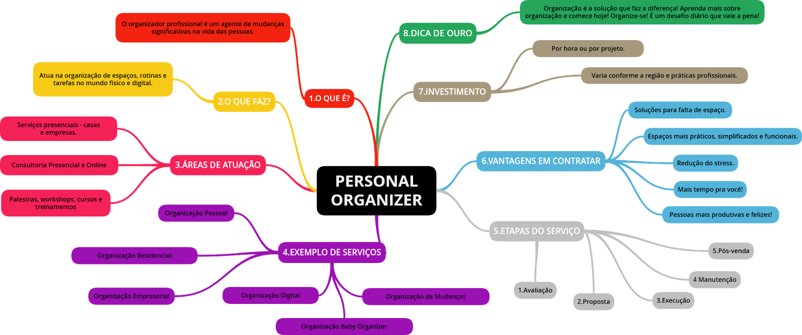 Organizando os pensamentos com Mapas Mentais - Organização Pessoal |  Minimalismo Organização Slow Living