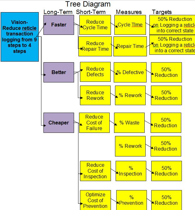 DMAIC- Six Sigma 3 Project