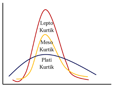Tingkat Keruncingan Kurva Kurtosis Situs Ekonomi