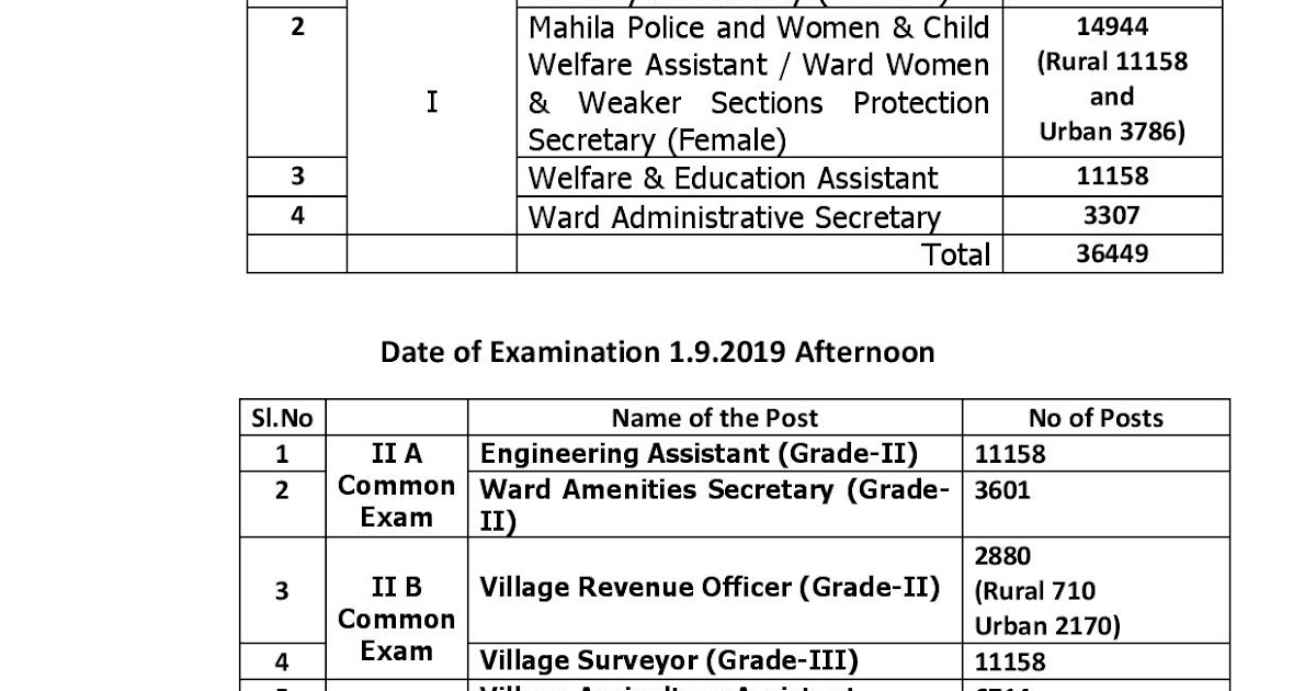 VILLAGE/WARD SECRETARIATS EXAMINATION JOB Notifications from RRB Bank