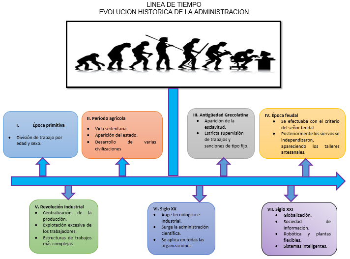 Linea Del Tiempo De La Evolucion Administracion