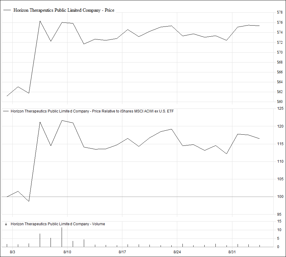 horizon therapeutics plc earnings