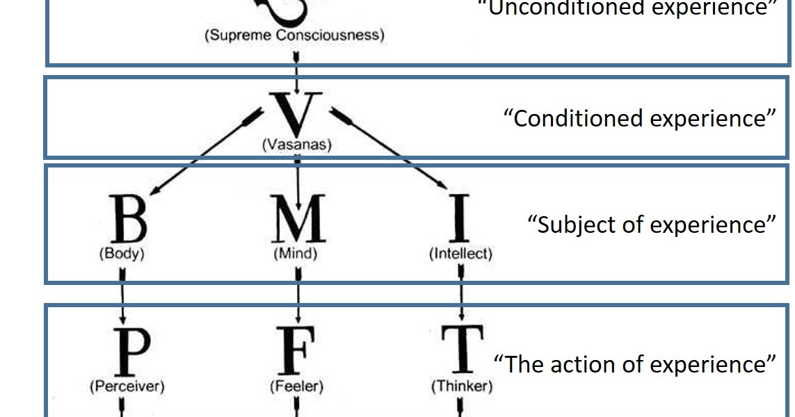 Body Mind Intellect Chart