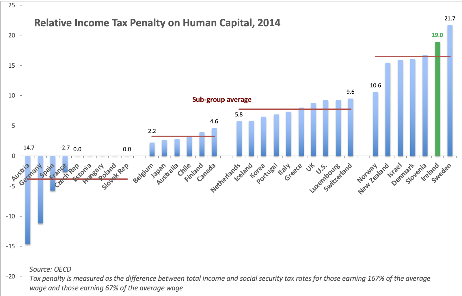 true-economics-9-9-19-ireland-and-oecd-income-tax-rates-comparatives