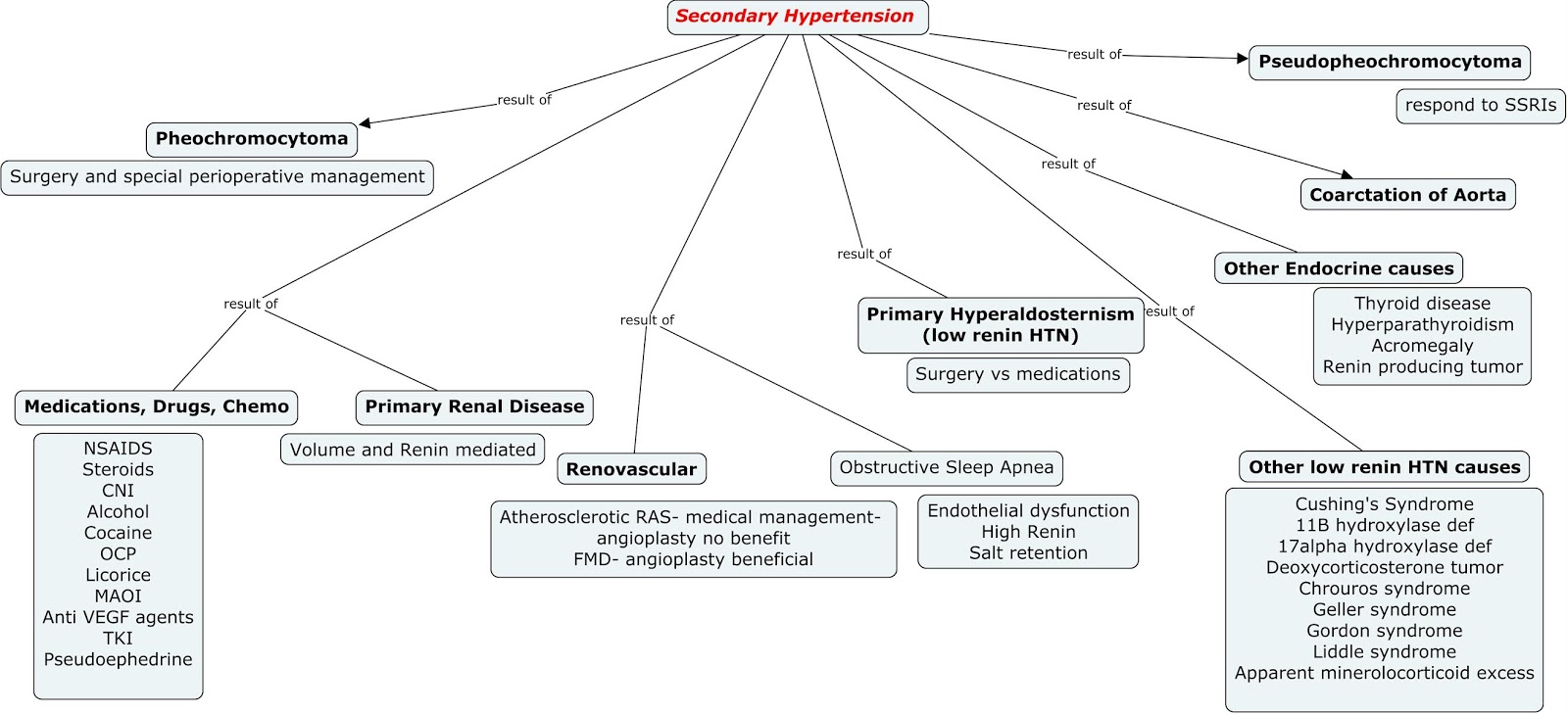 Concept Map: Secondary causes of Hypertension.