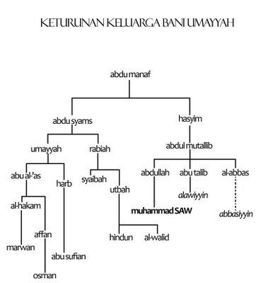 Sejarah Singkat Bani Umayyah