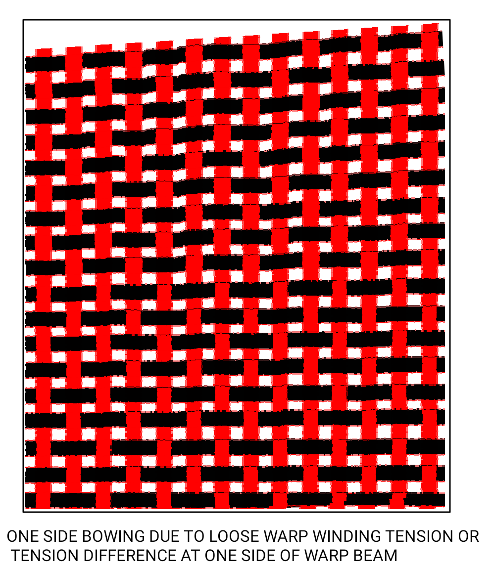Textile Adviser BOWING OR SKEWING IN THE FABRIC, A WEAVING DEFECT, A FABRIC DEFECT, CAUSES, AND