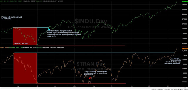 Dow Theory Update for January 16: The Transports make higher highs thereby officially ending secondary reaction as per the Classical Dow Theory 2 INDU%2BTRAN%2BSP500%2BDOW%2BTHEORY%2BCLASSICAL%2B16%2BJAN%2B2020