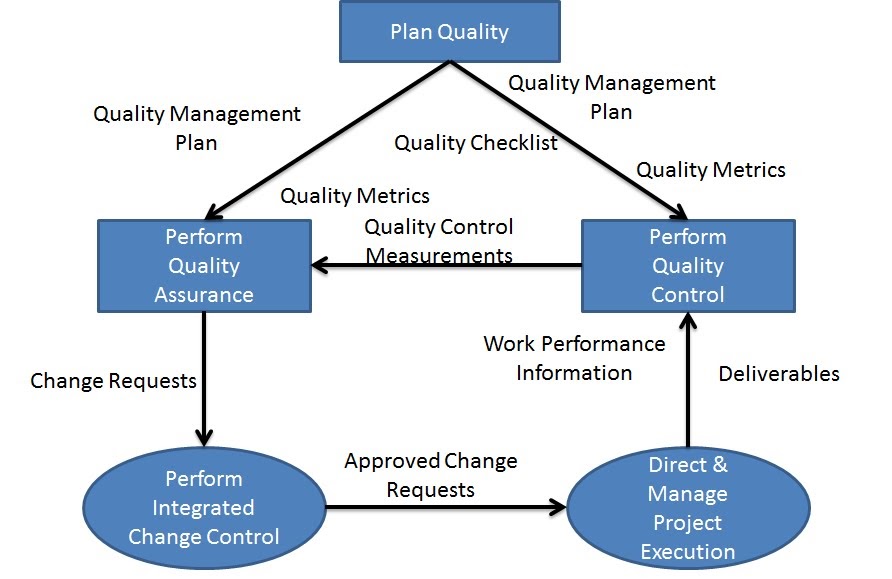 Become A Certified Project Manager Chapter 78 Big Picture Of Quality 