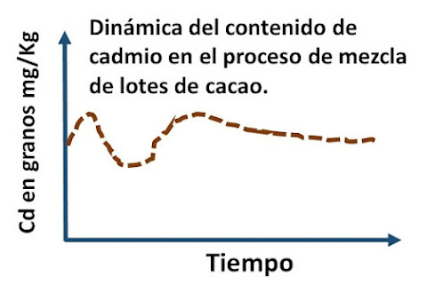 Dinámica del contenido de Cd durante el proceso de mezcla.