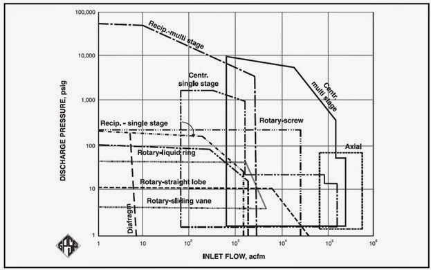 Compressor Types Chart