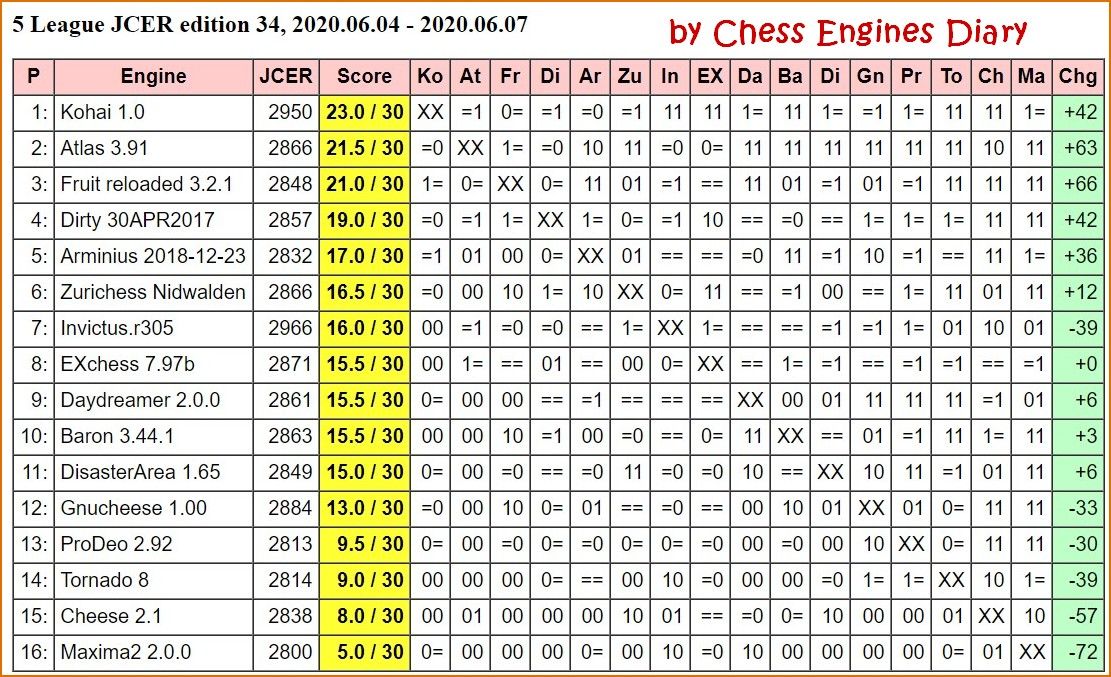 Тест турнир лучший. Тест турнир самый раздражающий. Тест турнир лучший. Ответы на тесты конкурса лидеры россии. Весь хоккей нижнего тагила разведчик.