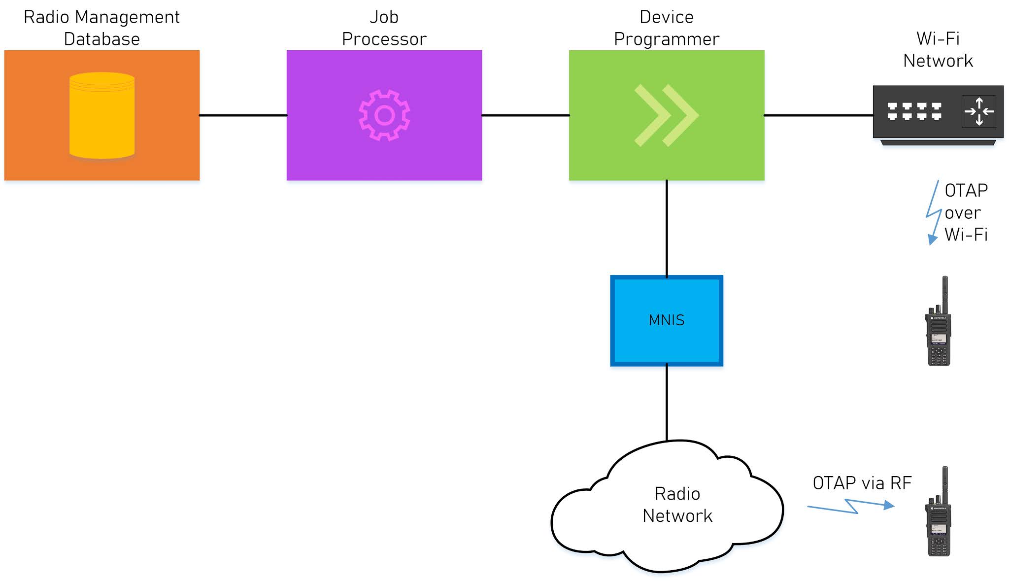 Some notes on OTAP over WiFi. DJ0WH