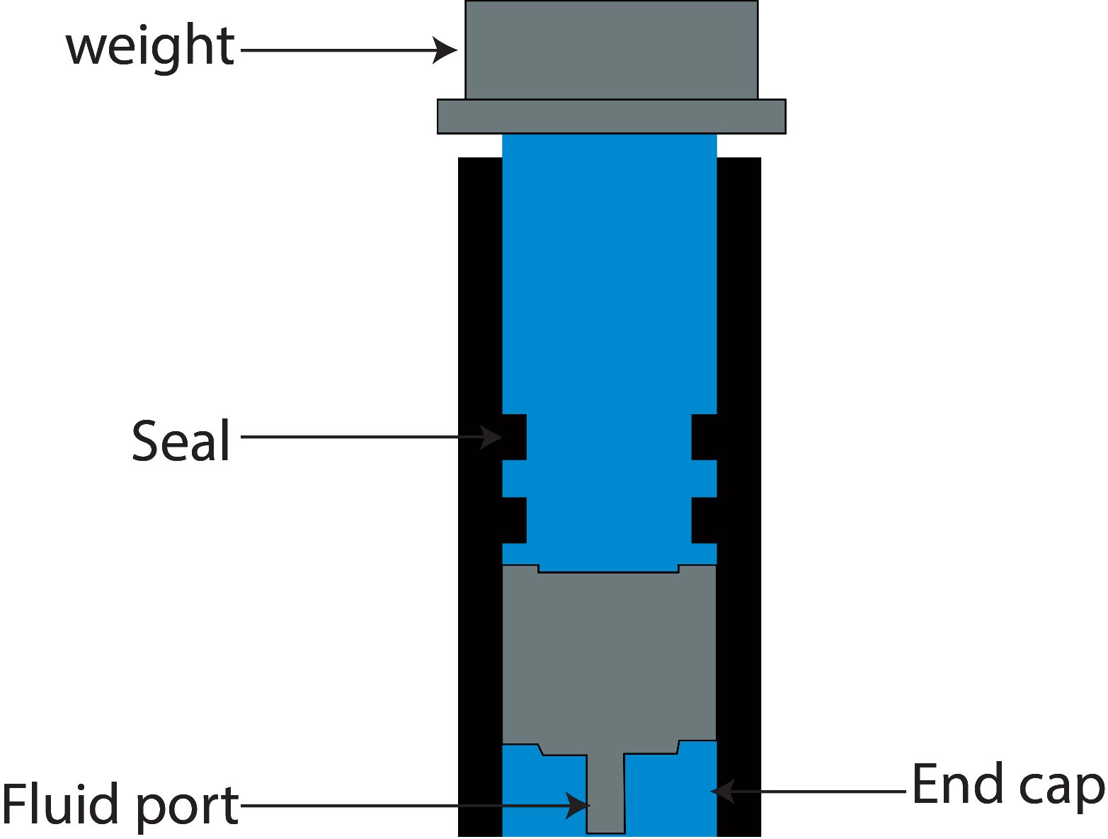 What is hydraulic accumulator? Types of hydraulic accumulator