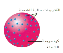 شحنات موجبة كرة انها دالتون متجانسة تتخللها الذرة عرف سالبة على النماذج الذرية