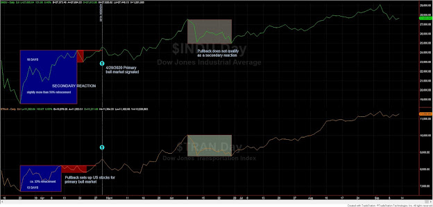 Dow Theory Update for September 11: Long term bullishness remains while short term there is some stalling. 2 dow%2Btheory%2Bclassical%2Bshort%2Bterm%2Bsep%2B11%2B2020