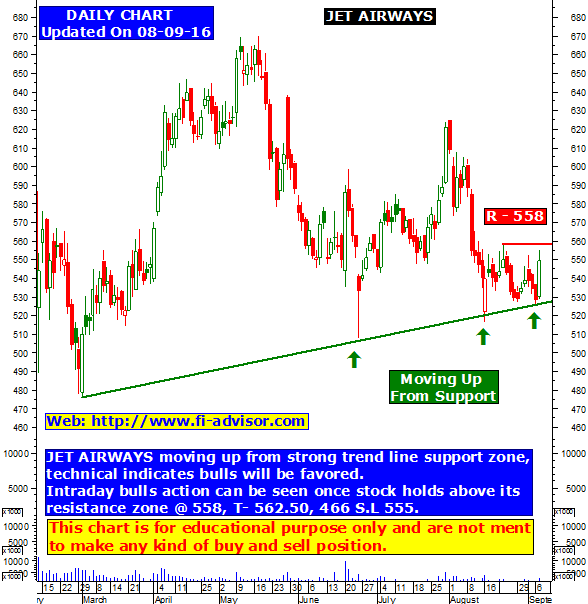 Free Technical Chart Analysis Of Indian Stock