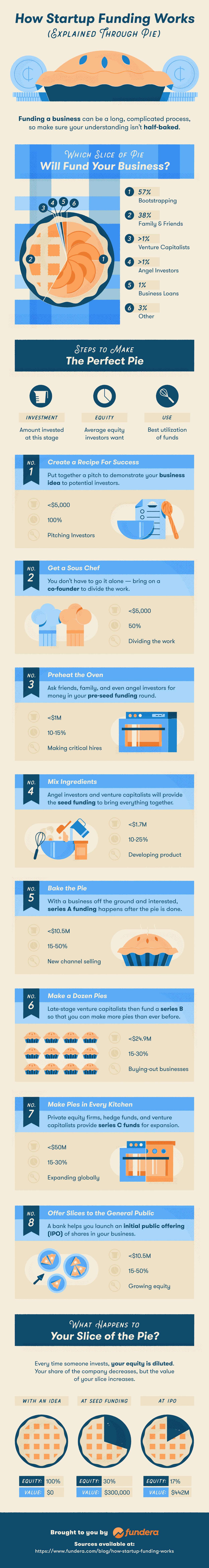 How Startup Funding Works #infographic #Business #Funding How Startup Funding Works #infographic