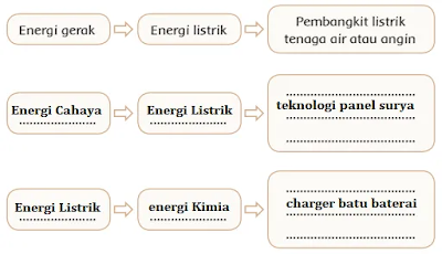 contoh pemanfaatan perubahan energi dalam kehidupan sehari-hari www.simplenews.me