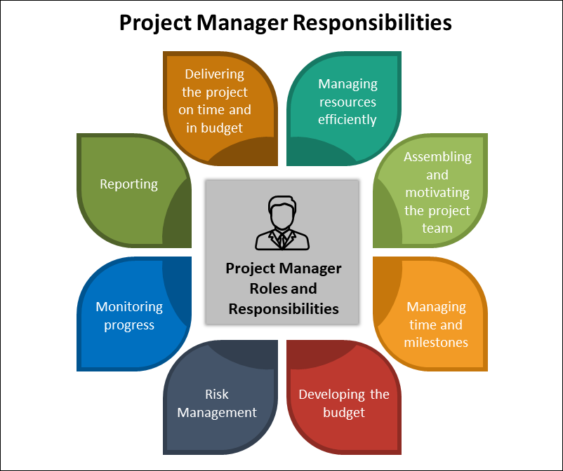 information technology project manager roles and responsibilities