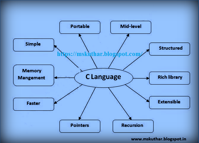 Features of C Language image.