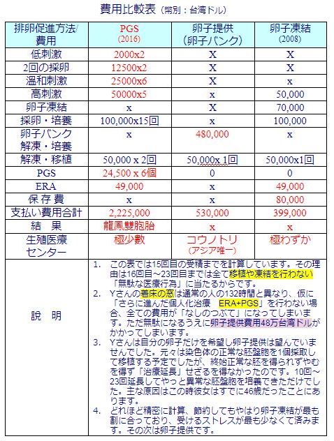 47歳で自己卵子による龍鳳胎