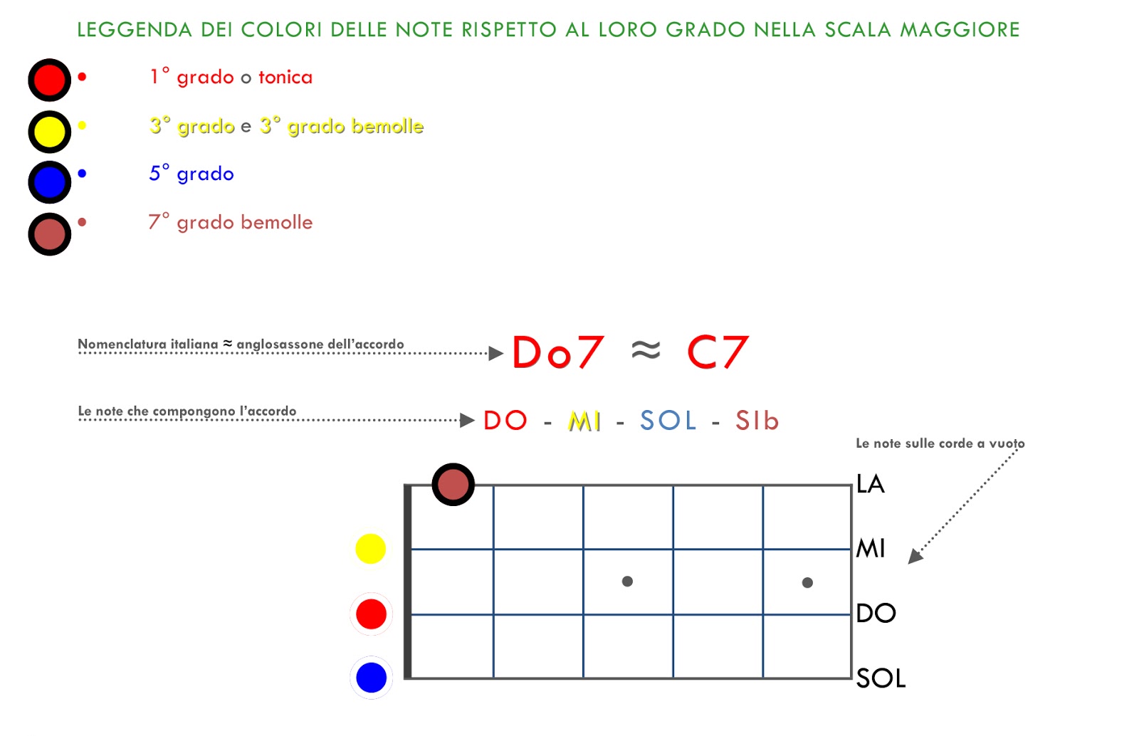 Accordi per Ukulele per tutti