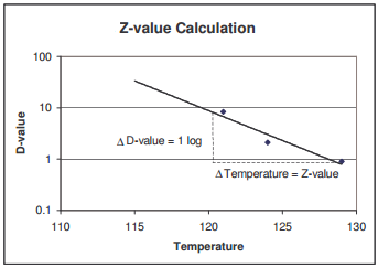 z-value