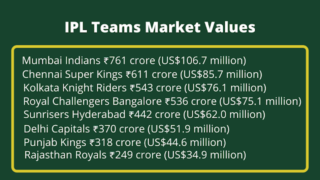 IPL Teams Market Values