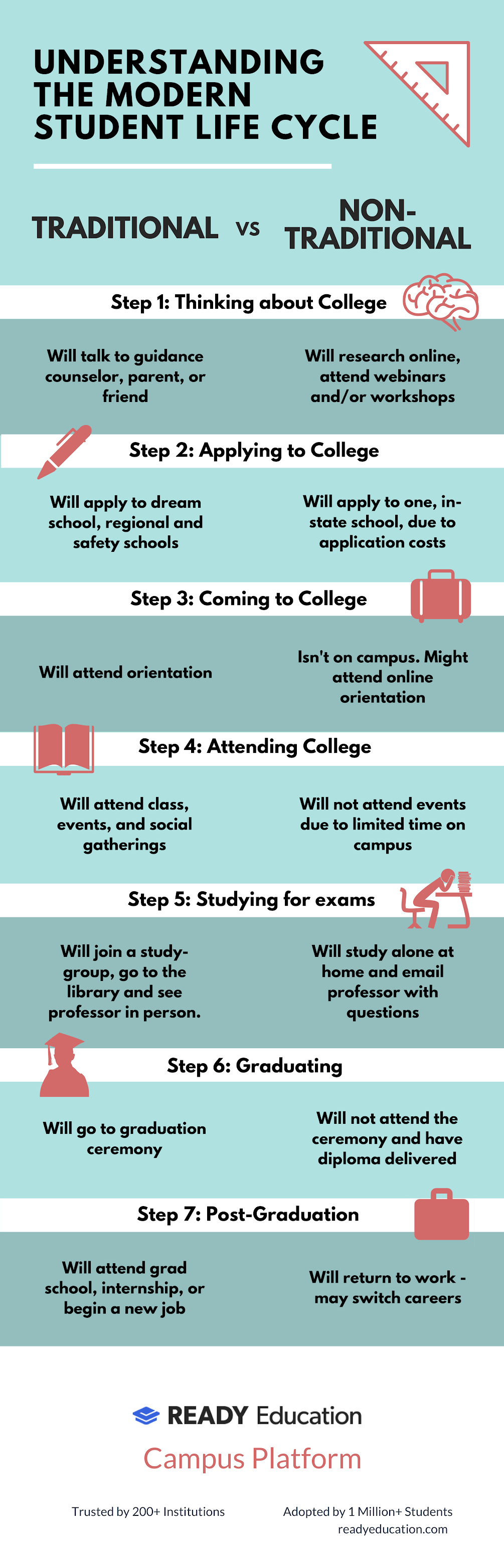 Understanding the Modern Student Life Cycle #infographic
