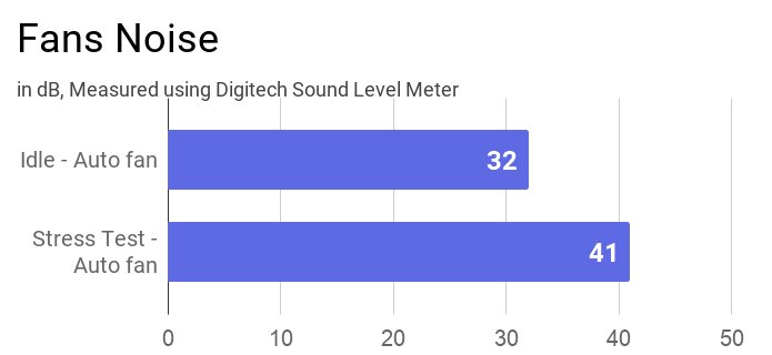 A bar chart about the emission of fans noise measured at idle and stress test.