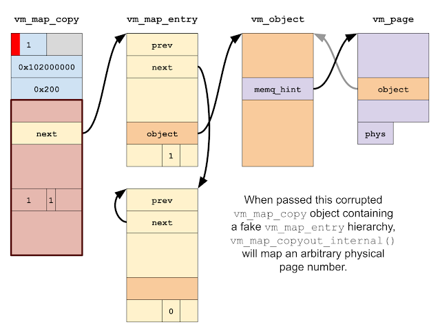 If we start with a KERNEL_BUFFER vm_map_copy and corrupt the first byte to change the type to ENTRY_LIST, then we can control the value of the \"next\" field to make it point to a fake vm_map_entry hierarchy, including a fake vm_page. The physical address specified in the vm_page's \"vmp_phys_page\" field will be mapped by the call to vm_map_copyout_internal\\(\\).