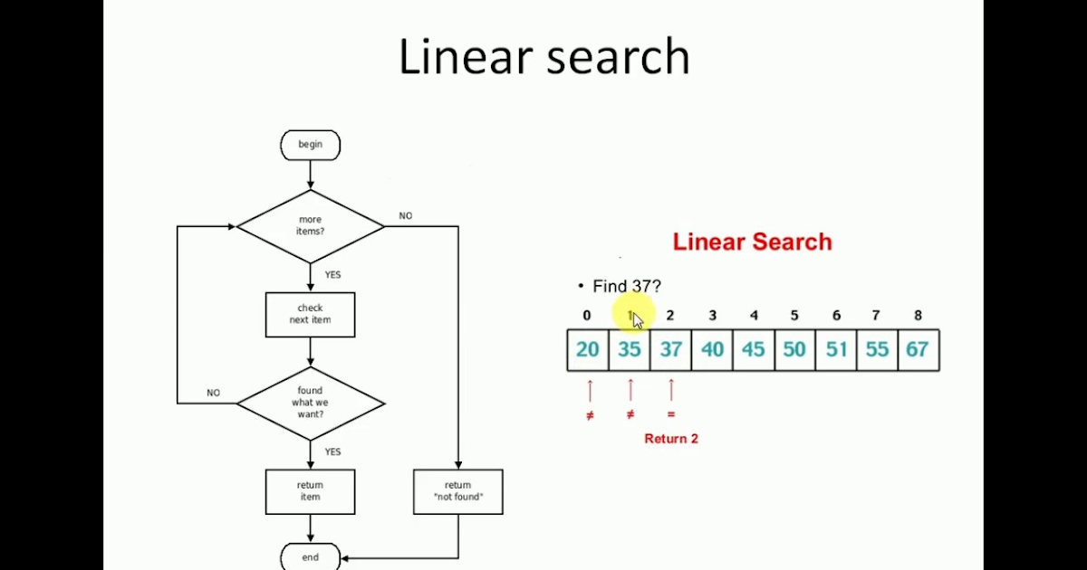 C language (Introduction and Tutorial to C Programming): Searching ...
