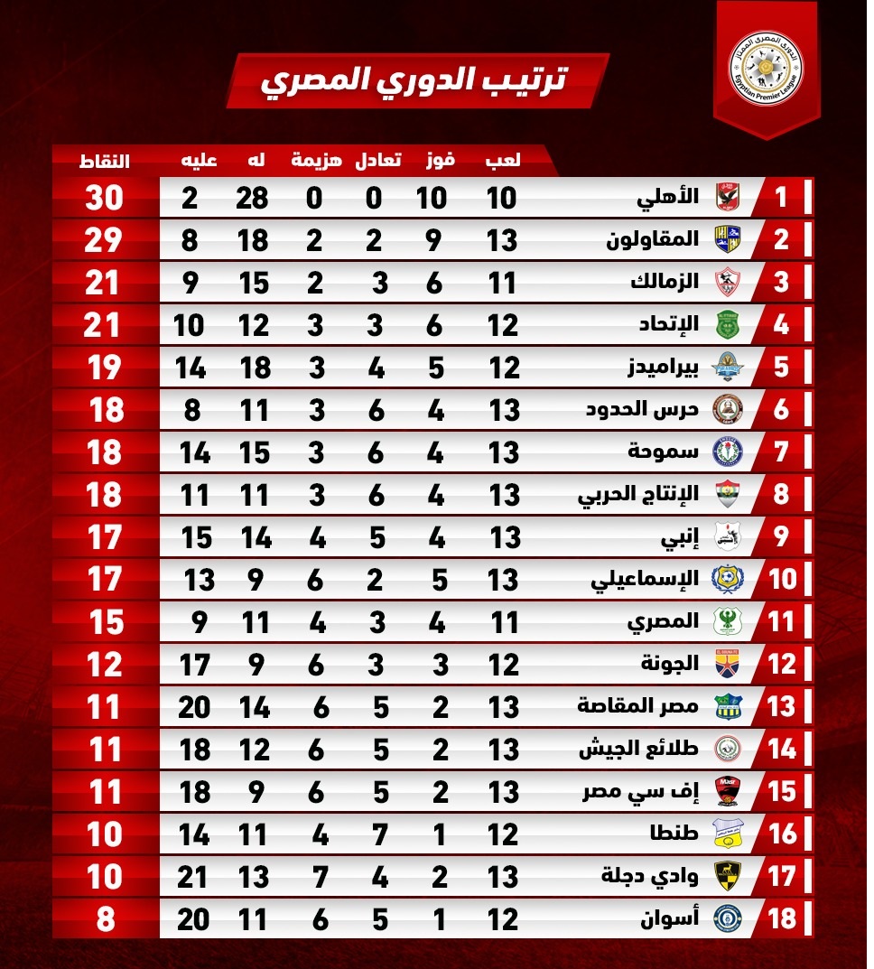 تعرف على ترتيب الدورى المصرى اليوم الاثنين بعد انتهاء مباريات اليوم