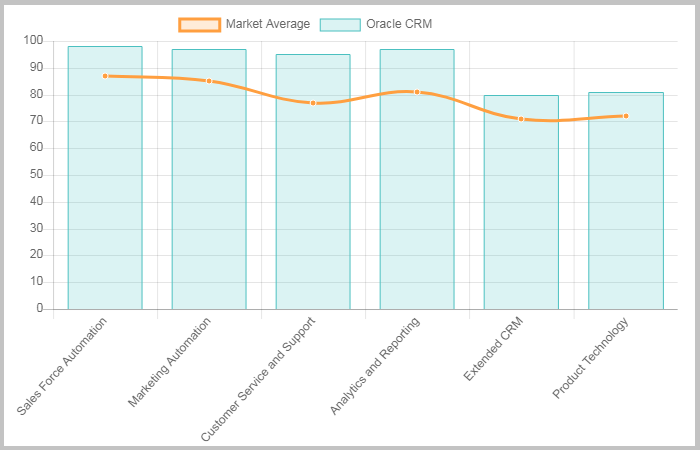 Oracle Crm Customer Relationship Management